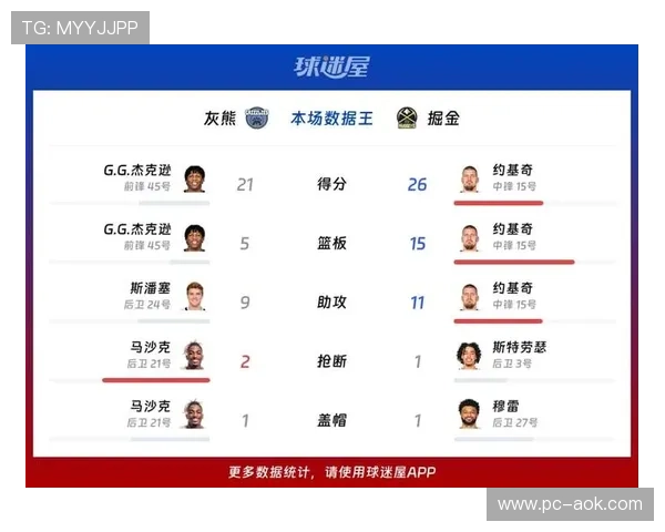 掘金主场122-116力克灰熊：约基奇贡献准三双，送对手四连败